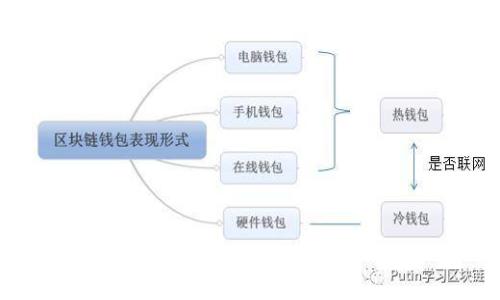 TPWallet转出标准额度全解析：如何高效管理您的数字资产

TPWallet, 数字资产, 转出额度, 钱包管理/guanjianci

内容大纲

1. **引言**
   - 介绍TPWallet及其重要性
   - 讨论数字资产转出的必要性

2. **TPWallet概述**
   - 什么是TPWallet
   - TPWallet的核心功能
   - 用户界面及用户友好性

3. **转出标准额度详解**
   - TPWallet的转出额度政策
   - 理解转出额度的影响因素
   - 与其他钱包的额度比较

4. **如何安全高效地转出数字资产**
   - 创建安全的TPWallet账户
   - 设置转出交易的最佳实践
   - 防范常见的安全风险

5. **管理和控制转出额度**
   - 如何调整转出额度
   - 监控转出交易
   - 使用TPWallet的高级功能

6. **常见问题解答**
   - 解答用户关于TPWallet转出额度的常见疑惑

7. **结论**
   - 回顾TPWallet的优势
   - 鼓励用户探索数字资产管理

---

1. 引言
在数字货币的快速发展中，TPWallet作为一款功能强大的数字资产钱包，越来越受到用户的青睐。尤其是在用户需要高效管理和转出数字资产时，理解TPWallet的转出标准额度显得尤为重要。本文将深度解析TPWallet的转出标准额度，帮助用户更好地管理自己的数字资产。

2. TPWallet概述

TPWallet是一个提供数字资产存储、转账和交换等功能的钱包。其用户界面简单友好，使得即使是新手用户也能迅速上手。TPWallet支持多种数字货币的管理，给用户带来了很大的便利。通过TPWallet，用户可以轻松进行资产的自由转移，更好地掌握自己的财富。

TPWallet的核心功能包括资产转账、区块链浏览、资产交易等。此外，TPWallet还在安全性、便捷性等方面不断，以满足用户需求。

3. 转出标准额度详解

TPWallet的转出额度是根据多种因素来设定的，比如用户的等级、历史交易记录以及钱包的安全性等。通常情况下，新注册用户的转出额度会相对较低，随着用户的使用和信任度的增加，额度会逐步提升。

与其他数字钱包相比，TPWallet的转出额度在市场中具有一定的竞争力。通过详细了解这一政策，用户能够更有效地规划和使用自己的数字资产。

4. 如何安全高效地转出数字资产

为了确保资产的安全，用户在进行TPWallet的转出操作时，需要注意几个事项。首先，创建一个安全的TPWallet账户至关重要；其次，设置适当的转出交易是保护用户资产的重要手段。良好的习惯可帮助用户防范众多潜在的安全风险。

5. 管理和控制转出额度

用户对转出额度的管理和控制，对于保障资产安全及流动性至关重要。TPWallet为用户提供了多种调整转出额度的方式，用户可以根据自己的实际情况进行灵活调整和监控。此外，掌握TPWallet的一些高级功能，将进一步提升用户的资产管理能力。

6. 常见问题解答

在使用TPWallet的过程中，用户可能会遇到一些关于转出额度的常见疑问。本文将针对这些问题给予详细解答，帮助用户更好地理解TPWallet的转出标准额度。

7. 结论

TPWallet凭借其强大的功能和人性化的设计，在数字资产管理领域中占据了重要地位。用户通过熟悉TPWallet的转出标准额度，能够更高效地管理自己的数字资产，提升交易的安全性和灵活性。我们鼓励每位用户积极探索TPWallet，掌握数字资产管理的技巧。

---

接下来，将围绕第六部分的常见问题解答，详解七个相关问题，确保每个问题不少于700字。

---

### 问题1：TPWallet的转出额度是如何设定的？

TPWallet的转出额度是如何设定的？
TPWallet的转出额度是基于多重因素进行设定的，主要包括用户的身份认证级别、账户历史交易记录、资金来源的合法性等外部条件。首先，TPWallet会根据用户提供的个人信息进行身份验证，完成身份验证后，用户将根据所提供信息的准确性获得不同的转出额度。全新的用户，尤其是未完成身份认证的用户，其转出额度会受到严格限制，这是为了防止诈骗和保护用户资金安全。

其次，用户的交易历史同样会影响转出额度的提升。TPWallet系统会记录用户的每一笔交易，根据交易的频率、金额大小来评估用户的信誉度。信誉良好的用户能够享受更高的转出额度，这与银行的信用评级类似。最后，转出额度还受到网络安全因素的影响，例如当TPWallet检测到用户的账户存在可疑活动时，系统可能会临时降低其转出额度，以保护用户账户免受损失。

总之，TPWallet的转出额度是动态调整的，用户应当不断提升自己的账户安全性和诚信度，以获得更灵活的转出额度。

---

### 问题2：如何提高TPWallet的转出额度？

如何提高TPWallet的转出额度？
提高TPWallet的转出额度是用户在使用过程中一个重要的需求。首先，完成身份验证是提升转出额度的首要步骤。用户需根据TPWallet的要求上传相关证件，例如身份证或护照，以便系统进行审核。通过身份验证后，用户可以在一定程度上获得更高的转出额度。

其次，持续稳定的交易记录可以帮助用户提升转出额度。用户在TPWallet中进行频繁且较大金额的交易，会提高系统对其的信任度。系统会根据用户的交易频率和金额，定期评估转出额度。因此，用户应尽量保持稳定的资金活动，并在安全的情况下进行一定的交易。

此外，用户在TPWallet中参与社区活动或推荐其他用户注册，也可能会获得奖励，尤其是在完成特定的条件后，可能会有额外的额度提升。用户也可以通过直接联系客服来寻求关于转出额度的提升建议，客服团队会根据用户的具体情况，提供个性化的方案。

总的来说，提高TPWallet的转出额度需要时间和耐心，用户需要遵循安全性和诚信度步伐来实现目标。

---

### 问题3：TPWallet的转出额度有上限吗？

TPWallet的转出额度有上限吗？
是的，TPWallet的转出额度是有上限的。这一上限主要是根据用户的账户等级、认证状态以及交易历史等多方面因素来决定的。首先，新注册用户的默认转出额度一般都是较低的，通常会在几百到几千元之间，以防止新用户利用平台进行欺诈行为。

用户完成身份认证后，转出额度会有所提升。然而，即便是认证用户，TPWallet仍然会设定一定的转出额度上限，以降低因账户被攻击而造成立即大额损失的风险。在转出额度的上限方面，用户的交易记录和账户的安全性也是影响因素之一。如果用户的账户存在安全隐患，如密码被盗用、设备被感染等，系统会自动限制其转出额度。

最重要的是，用户在被提升为VIP用户后，转出额度的上限也会随之提高。VIP用户通常享受更高的转出额度，以便于进行大宗交易和日常支出。因此，用户希望享受高额度的转出，除了进行身份验证和稳定交易外，提升账户等级也是一个重要的途径。

---

### 问题4：如何监控TPWallet的转出额度？

如何监控TPWallet的转出额度？
TPWallet的用户可以通过钱包中的设定页面来实时监控其转出额度。首先，用户登录TPWallet账户后，可以在主页上找到“账户设置”选项，点击进入后即可查看到目前的转出额度及相关信息。这些信息将帮助用户及时了解自己当前的资金流动情况。

其次，TPWallet平台会定期通过邮件或APP推送等方式，向用户发送有关额度变动的提醒。当用户的转出额度因某种原因而发生变更时，系统将自动发送通知，以确保用户能够及时调整其资金计划。

此外，TPWallet还提供多种工具，帮助用户进行额度监控。例如，用户可以利用外部的资产管理工具，连接TPWallet账户，通过这些工具对资产流动进行更全面的管理。这能够帮助用户更好地把握资金流动趋势，并适时调整转出策略。

综上所述，监控TPWallet的转出额度非常重要，用户应积极利用沃尔特平台的功能和外部工具，确保自己的资产安全有效流通。

---

### 问题5：转出时有哪些手续费需要注意？

转出时有哪些手续费需要注意？
在TPWallet进行数字资产转出时，用户应充分了解相关的手续费政策。首先，TPWallet会对每一笔转出交易收取网络手续费，这一费用通常根据当前区块链的拥堵程度而异。网络手续费通常是动态的，用户可以在转出时查看当前的费用，决定是否立即完成交易。

除此之外，TPWallet有时可能会对某些特定的高额度转出交易收取额外的手续费，特别是在需要进行特殊审核或是一笔大宗交易时，系统会主动提醒用户相关费用，并确保在转出前用户能够进行预算。

用户还需注意在转出到其他钱包时，不同钱包在接收资产时可能会有不同的确认费，尤其是跨平台转账，费用可能较高，因此用户应根据具体情况进行判断，选择合适的转出时机。

综上所述，转出时用户务必留意不同类型的手续费，以免损失资金。建议用户在进行转出之前，先对交易金额、当前费用进行全面评估后，再选择完成交易。

---

### 问题6：TPWallet转出额度有哪些常见误区？

TPWallet转出额度有哪些常见误区？
用户在使用TPWallet时，可能会存在一些对转出额度的误解和常见误区。首先，有些用户可能认为只要完成身份验证，就能够立即享受高额度的转出资格。事实上，审核过程不是一次性的，而是持续进行的。系统会定期评估用户的资金活动和交易模式，因此用户需要在持续使用中保持良好的交易记录。

其次，有些用户对此类限额的不当解读，认为它们是绝对的限制，实际上它们是为了保障用户资金安全而设立的。若用户增加资金流动性及定期进行交易，额度是有可能逐步提升的。因此，用户在长期使用中要适时进行额度调整。

此外，一些用户可能错误地认为网络手续费是固定不变的，未能意识到手续费是动态变化的，受网络拥堵等多种因素的影响。因此，在转出时用户最好提前查询手续费情况，以便对转出进行合理预算。

最后，用户还可能对跨平台转账的手续费不了解，认为只与TPWallet有关，实际上，转出到其他钱包时，可能会面临其他平台的手续费，这一点也需提前了解。

总之，用户在使用TPWallet时应多加留意，及时纠正对额度的误区，以更好地管理自己的数字资产。

---

### 问题7：如何保障TPWallet转出交易的安全性？

如何保障TPWallet转出交易的安全性？
保障TPWallet转出交易的安全性至关重要，用户可通过多种方式提高交易安全性。首先，用户应定期更改自己的登录密码，为提升账户安全设置复杂的密码，并启用两步验证功能。这可以有效减少由于账户信息泄露而导致的资金损失。

其次，确保使用安全的网络环境进行交易是另一关键因素。在公共Wi-Fi环境中进行转账操作有可能使账户受到攻击，因此最好使用自己的移动数据或可信的VPN进行安全连接。

用户还应定期检查账户活动，若发现任何可疑交易或异常操作，应立即联系TPWallet客户支持，采取措施停止转账，并更改账户密码，防止资金损失。

此外，用户需关注TPWallet的公告，确保自己了解到最新的安全动态和更新。此外，也需要定期进行安全设置的审核，如备份助记词等，以防止数据丢失。

综上所述，用户通过选择安全的密码、定期审查账户、保持对外部攻击的警惕、及时关注动态信息等手段，能够显著提高转出交易的安全性。

--- 

以上为有关TPWallet转出标准额度及其常见问题的详细介绍。希望这些信息能帮助广大用户更好地理解和使用TPWallet，保障数字资产的安全与流动性。