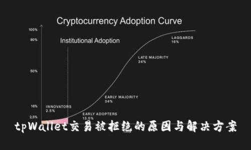 tpWallet交易被拒绝的原因与解决方案